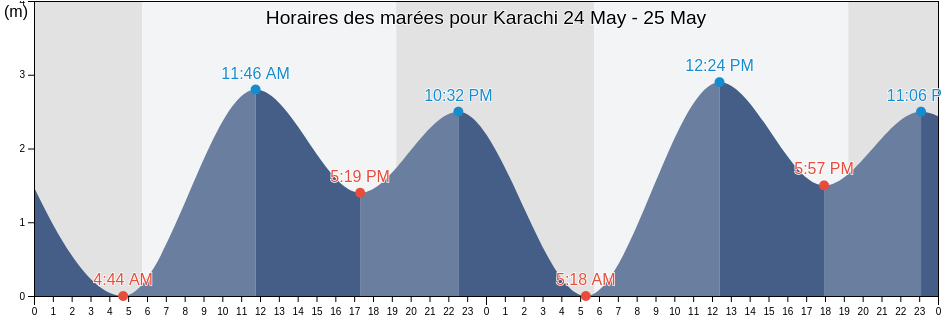 Horaires des marées pour Karachi, Sindh, Pakistan