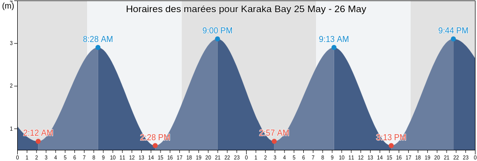 Horaires des marées pour Karaka Bay, Auckland, New Zealand