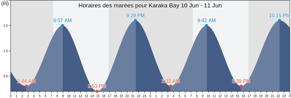 Horaires des marées pour Karaka Bay, Gisborne, New Zealand