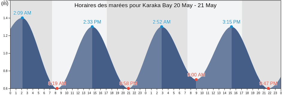Horaires des marées pour Karaka Bay, Wellington, New Zealand