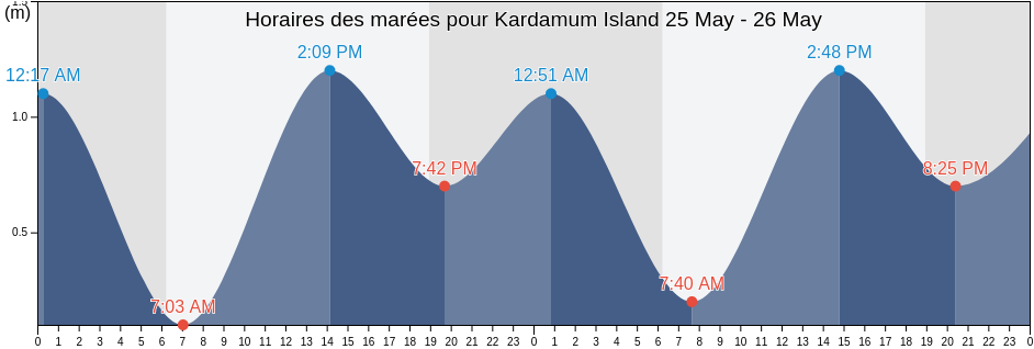 Horaires des marées pour Kardamum Island, Kannur, Kerala, India