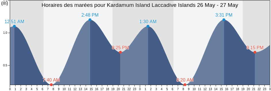 Horaires des marées pour Kardamum Island Laccadive Islands, Kannur, Kerala, India