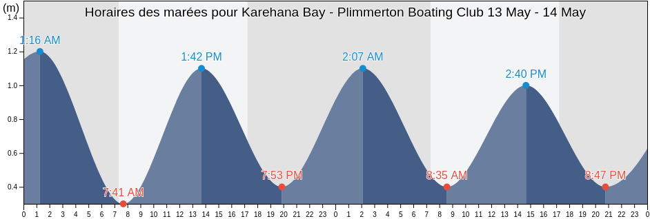Horaires des marées pour Karehana Bay - Plimmerton Boating Club, Porirua City, Wellington, New Zealand