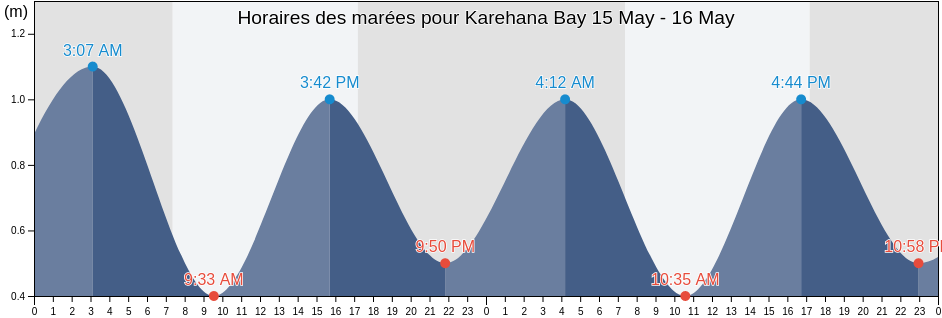Horaires des marées pour Karehana Bay, Porirua City, Wellington, New Zealand