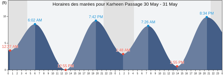 Horaires des marées pour Karheen Passage, Prince of Wales-Hyder Census Area, Alaska, United States