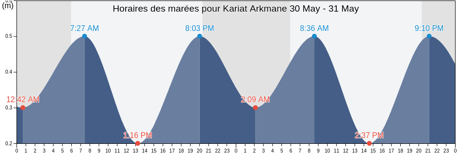 Horaires des marées pour Kariat Arkmane, Nador, Oriental, Morocco