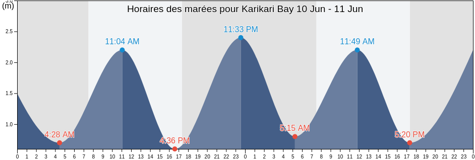 Horaires des marées pour Karikari Bay, New Zealand