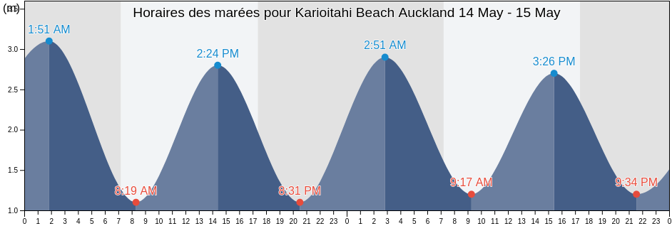 Horaires des marées pour Karioitahi Beach Auckland, Auckland, Auckland, New Zealand