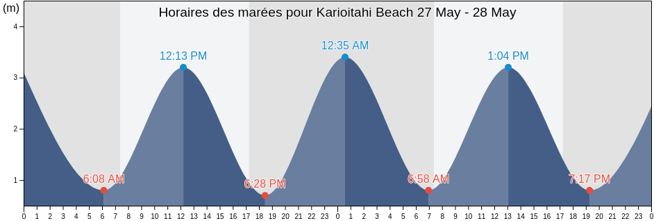 Horaires des marées pour Karioitahi Beach, Auckland, Auckland, New Zealand