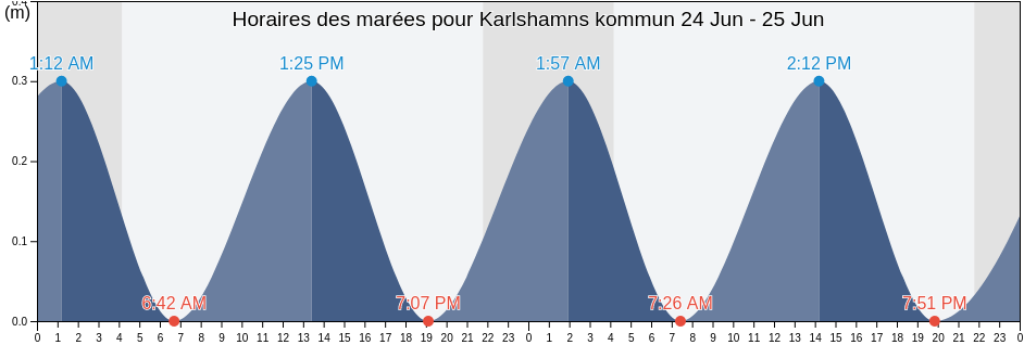 Horaires des marées pour Karlshamns kommun, Blekinge, Sweden