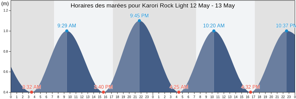 Horaires des marées pour Karori Rock Light, Wellington City, Wellington, New Zealand
