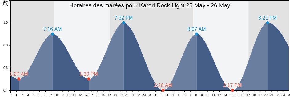 Horaires des marées pour Karori Rock Light, Wellington, New Zealand