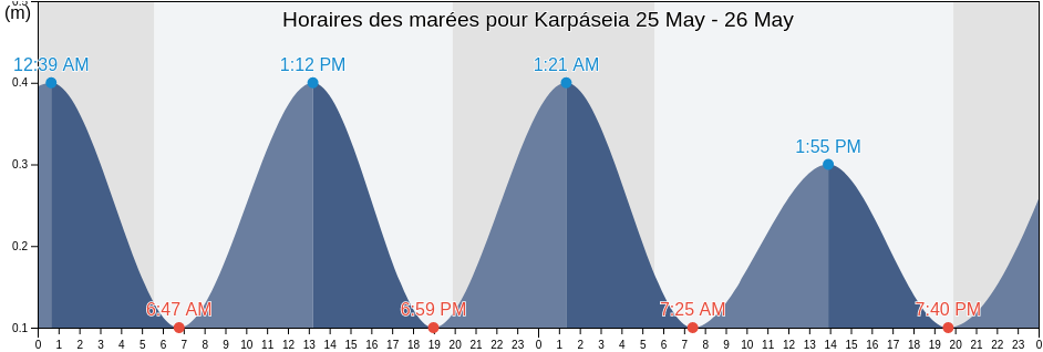 Horaires des marées pour Karpáseia, Keryneia, Cyprus