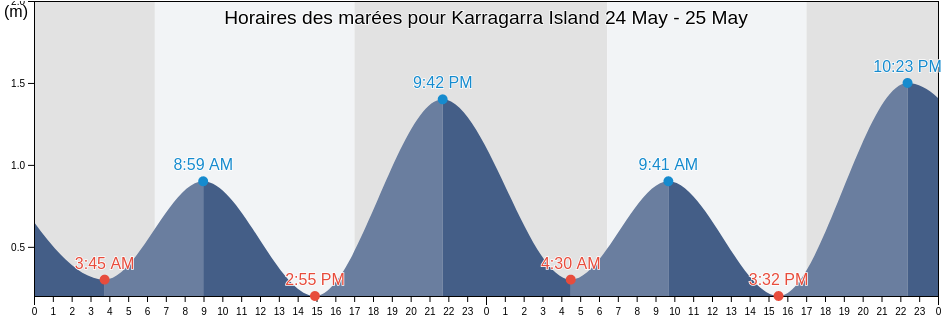 Horaires des marées pour Karragarra Island, Queensland, Australia
