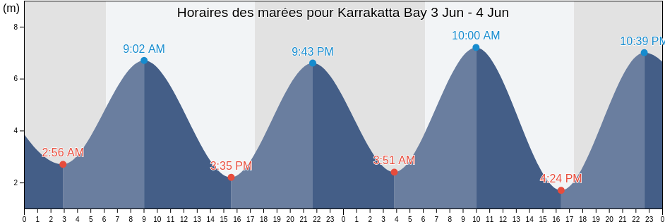 Horaires des marées pour Karrakatta Bay, Broome, Western Australia, Australia