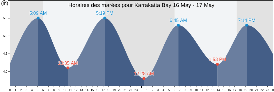 Horaires des marées pour Karrakatta Bay, Western Australia, Australia