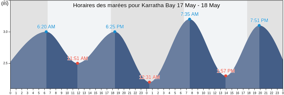 Horaires des marées pour Karratha Bay, Western Australia, Australia