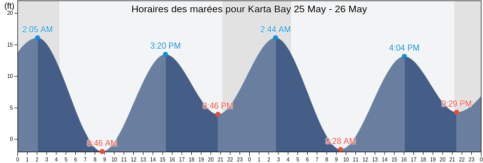 Horaires des marées pour Karta Bay, Prince of Wales-Hyder Census Area, Alaska, United States