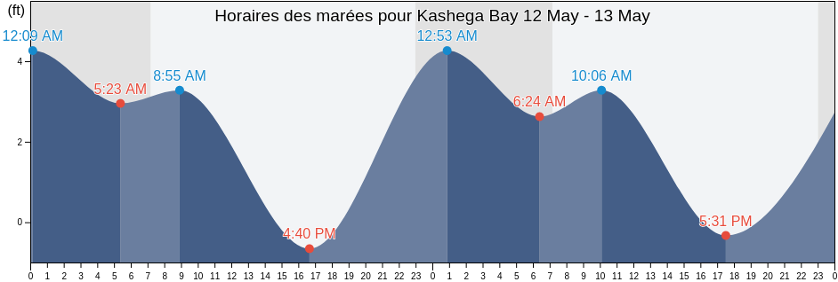 Horaires des marées pour Kashega Bay, Aleutians East Borough, Alaska, United States