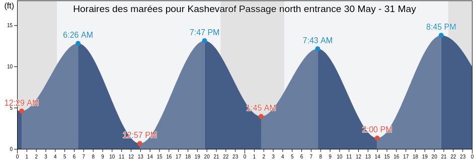 Horaires des marées pour Kashevarof Passage north entrance, City and Borough of Wrangell, Alaska, United States