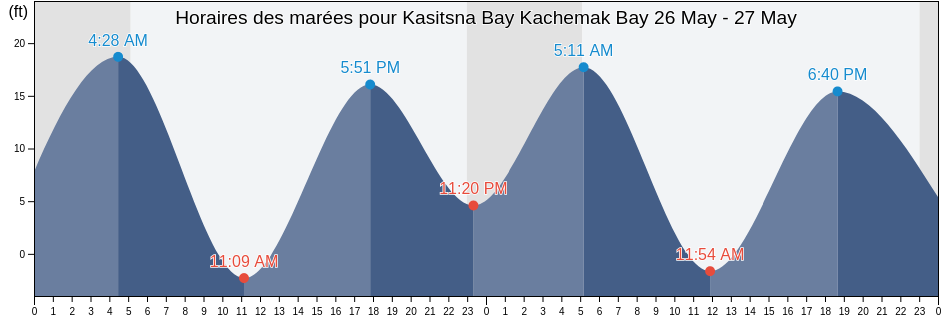 Horaires des marées pour Kasitsna Bay Kachemak Bay, Kenai Peninsula Borough, Alaska, United States