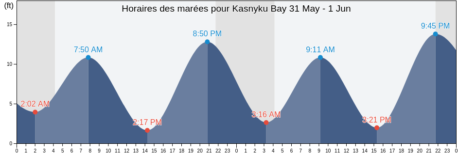 Horaires des marées pour Kasnyku Bay, Sitka City and Borough, Alaska, United States