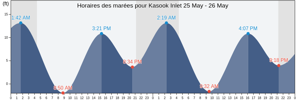 Horaires des marées pour Kasook Inlet, Prince of Wales-Hyder Census Area, Alaska, United States