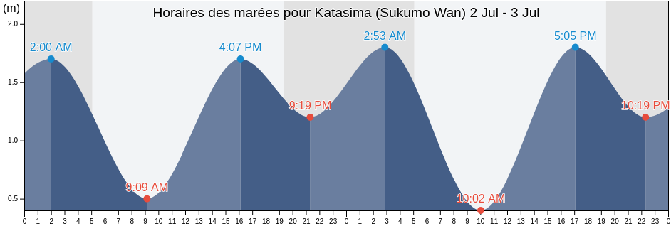 Horaires des marées pour Katasima (Sukumo Wan), Sukumo-shi, Kochi, Japan