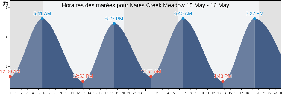 Horaires des marées pour Kates Creek Meadow, Salem County, New Jersey, United States