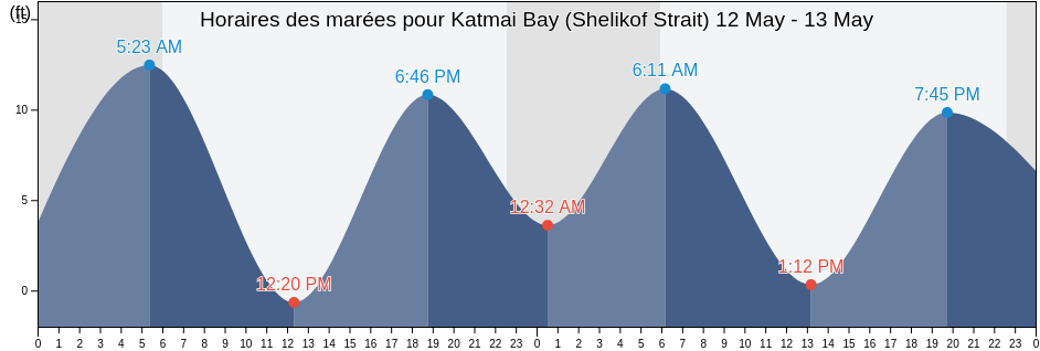 Horaires des marées pour Katmai Bay (Shelikof Strait), Lake and Peninsula Borough, Alaska, United States