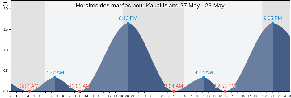 Horaires des marées pour Kauai Island, Kauai County, Hawaii, United States