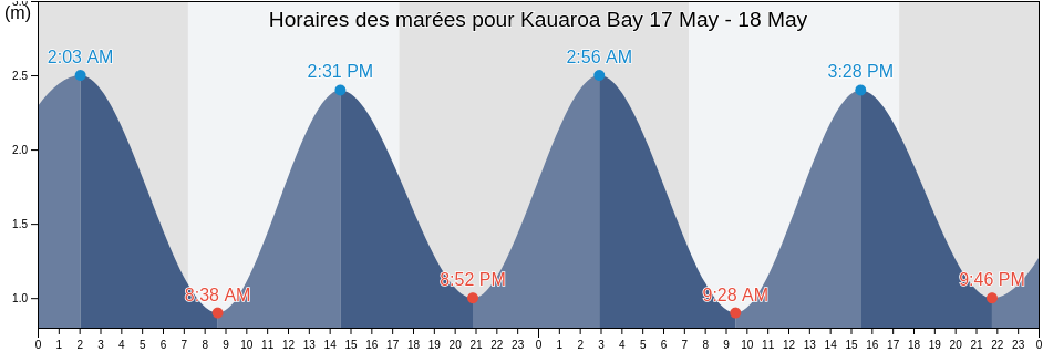 Horaires des marées pour Kauaroa Bay, Auckland, New Zealand