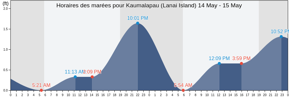 Horaires des marées pour Kaumalapau (Lanai Island), Kalawao County, Hawaii, United States
