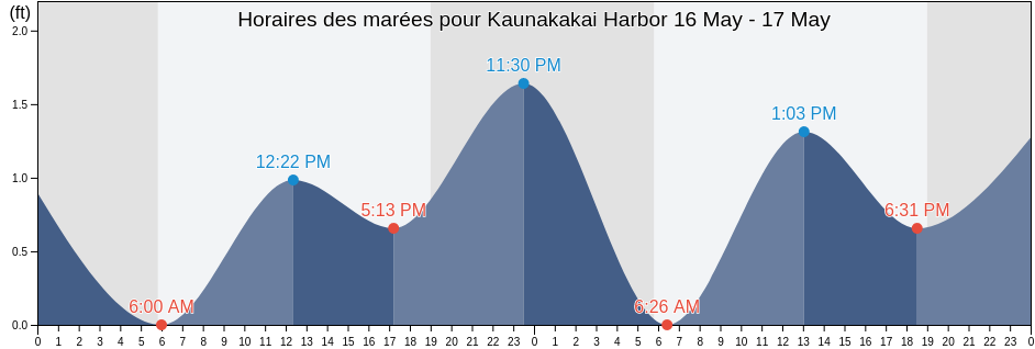 Horaires des marées pour Kaunakakai Harbor, Kalawao County, Hawaii, United States