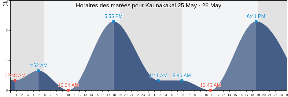 Horaires des marées pour Kaunakakai, Maui County, Hawaii, United States
