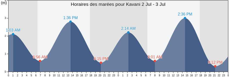 Horaires des marées pour Kavani, Anjouan, Comoros