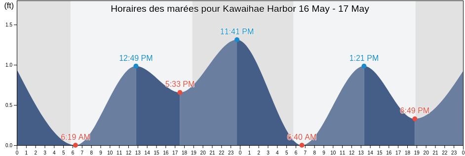 Horaires des marées pour Kawaihae Harbor, Hawaii County, Hawaii, United States