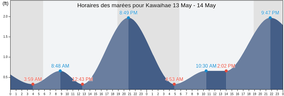 Horaires des marées pour Kawaihae, Hawaii County, Hawaii, United States
