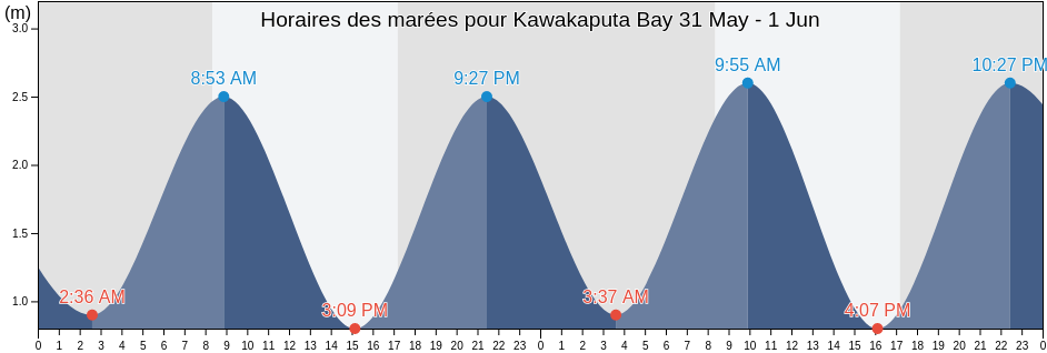 Horaires des marées pour Kawakaputa Bay, Invercargill City, Southland, New Zealand