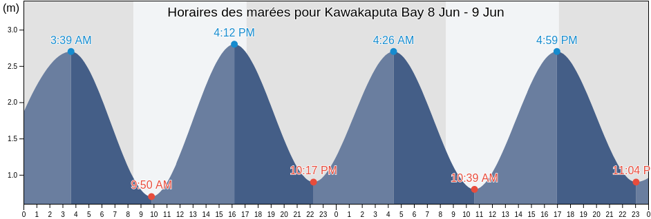 Horaires des marées pour Kawakaputa Bay, New Zealand