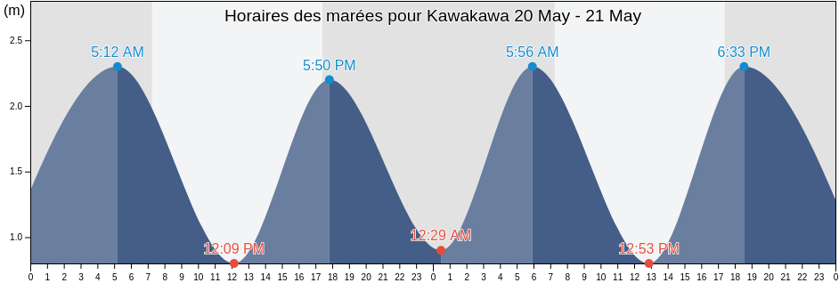 Horaires des marées pour Kawakawa, Far North District, Northland, New Zealand