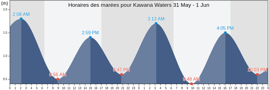 Horaires des marées pour Kawana Waters, Sunshine Coast, Queensland, Australia
