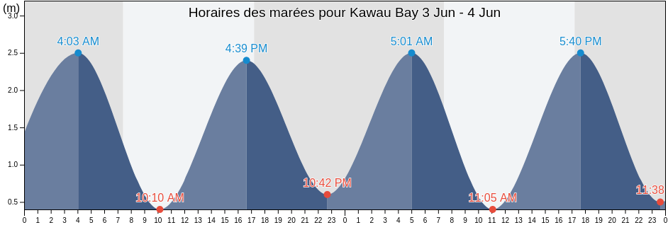 Horaires des marées pour Kawau Bay, New Zealand