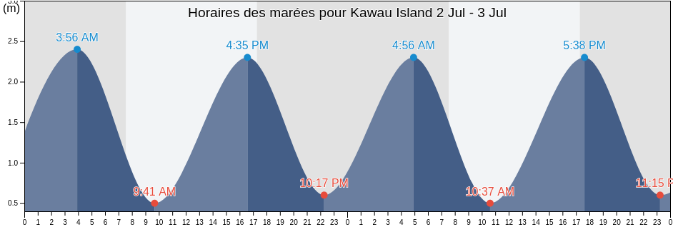 Horaires des marées pour Kawau Island, New Zealand