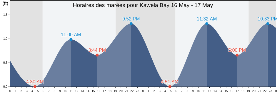 Horaires des marées pour Kawela Bay, Honolulu County, Hawaii, United States