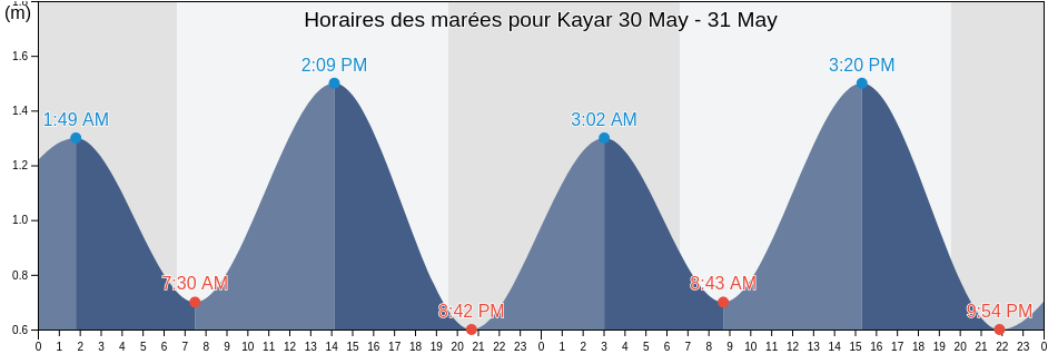 Horaires des marées pour Kayar, Thiès, Senegal