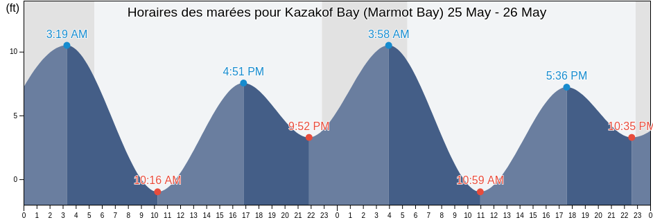 Horaires des marées pour Kazakof Bay (Marmot Bay), Kodiak Island Borough, Alaska, United States