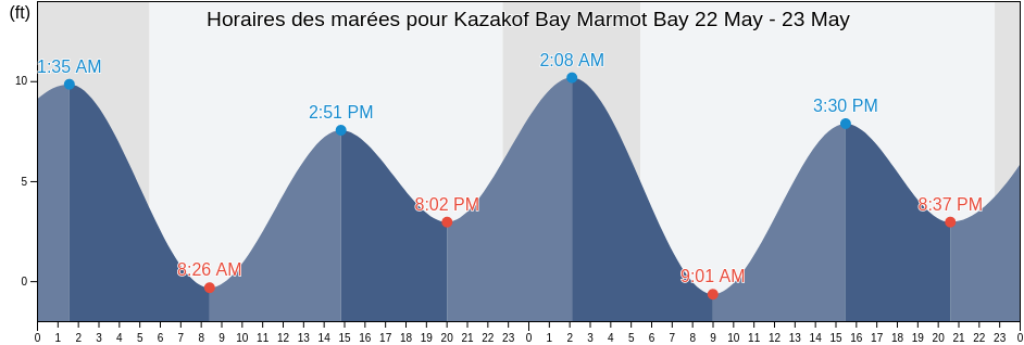 Horaires des marées pour Kazakof Bay Marmot Bay, Kodiak Island Borough, Alaska, United States
