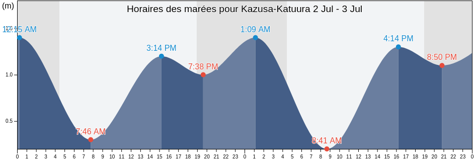 Horaires des marées pour Kazusa-Katuura, Katsuura-shi, Chiba, Japan