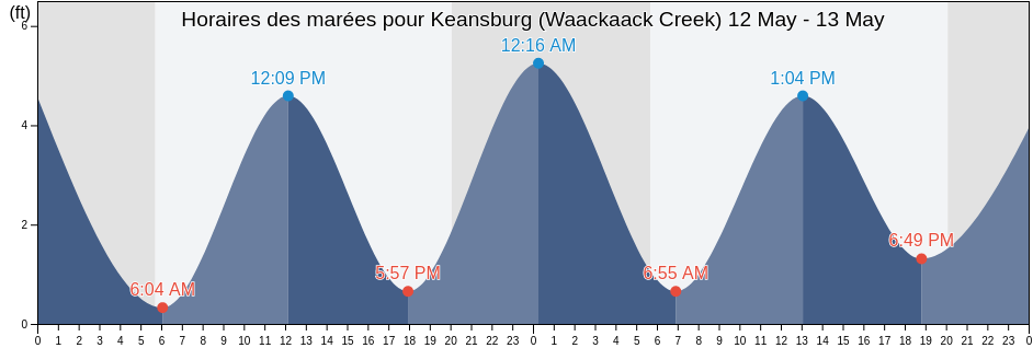 Horaires des marées pour Keansburg (Waackaack Creek), Richmond County, New York, United States